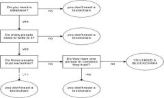 在区块链技术发展的浪潮中，安全性与便利性始